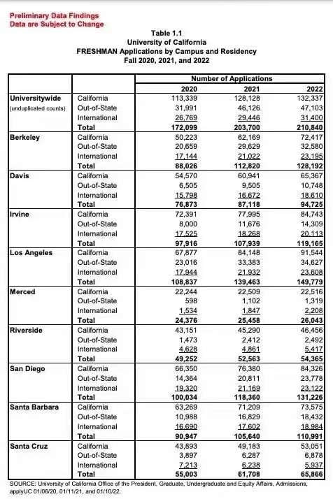 历史新高！UC 2022年新生申请人数超21万！(图2)