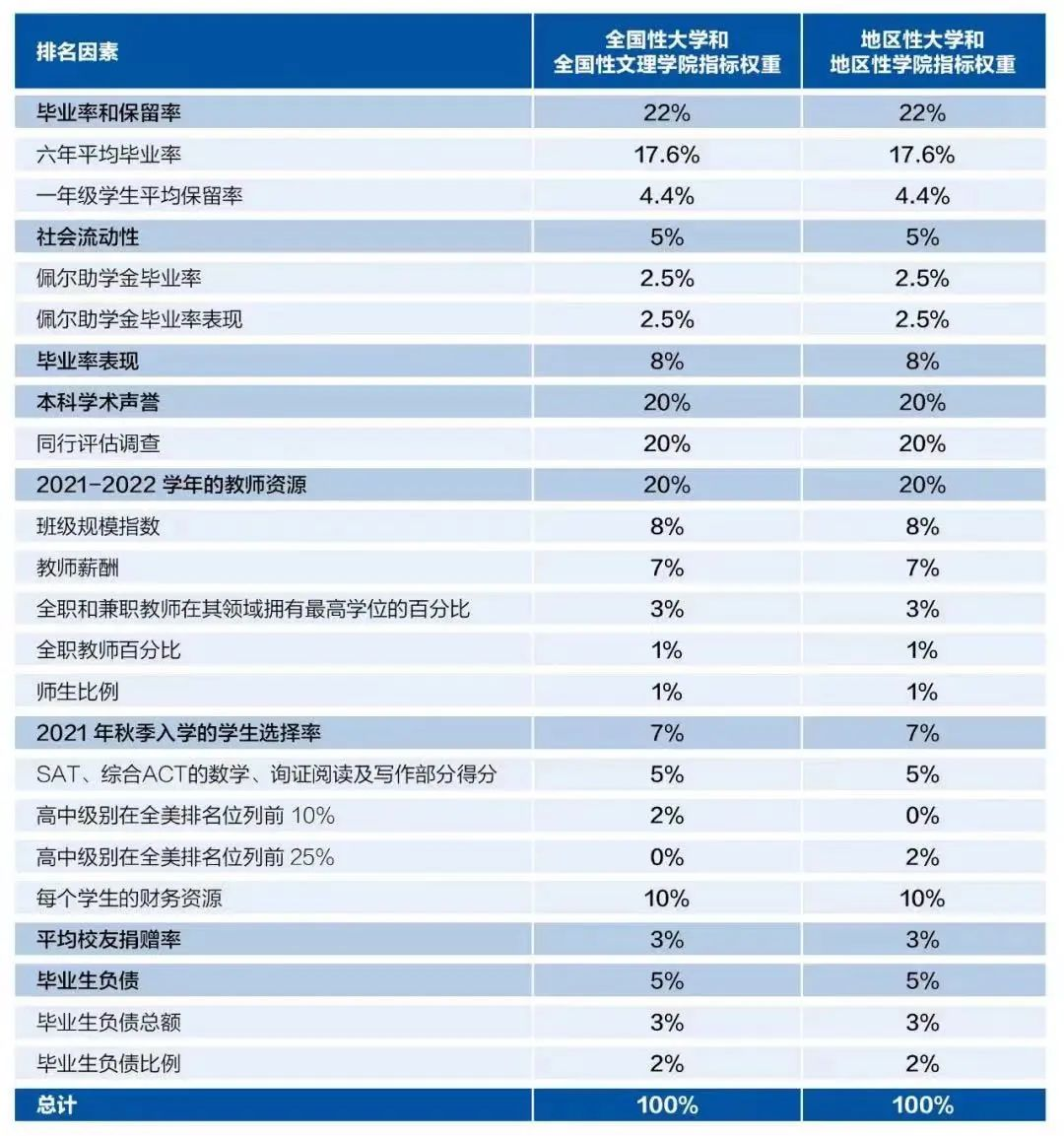 哥大宣布永久退出US News大学排名！咱不玩了！(图4)