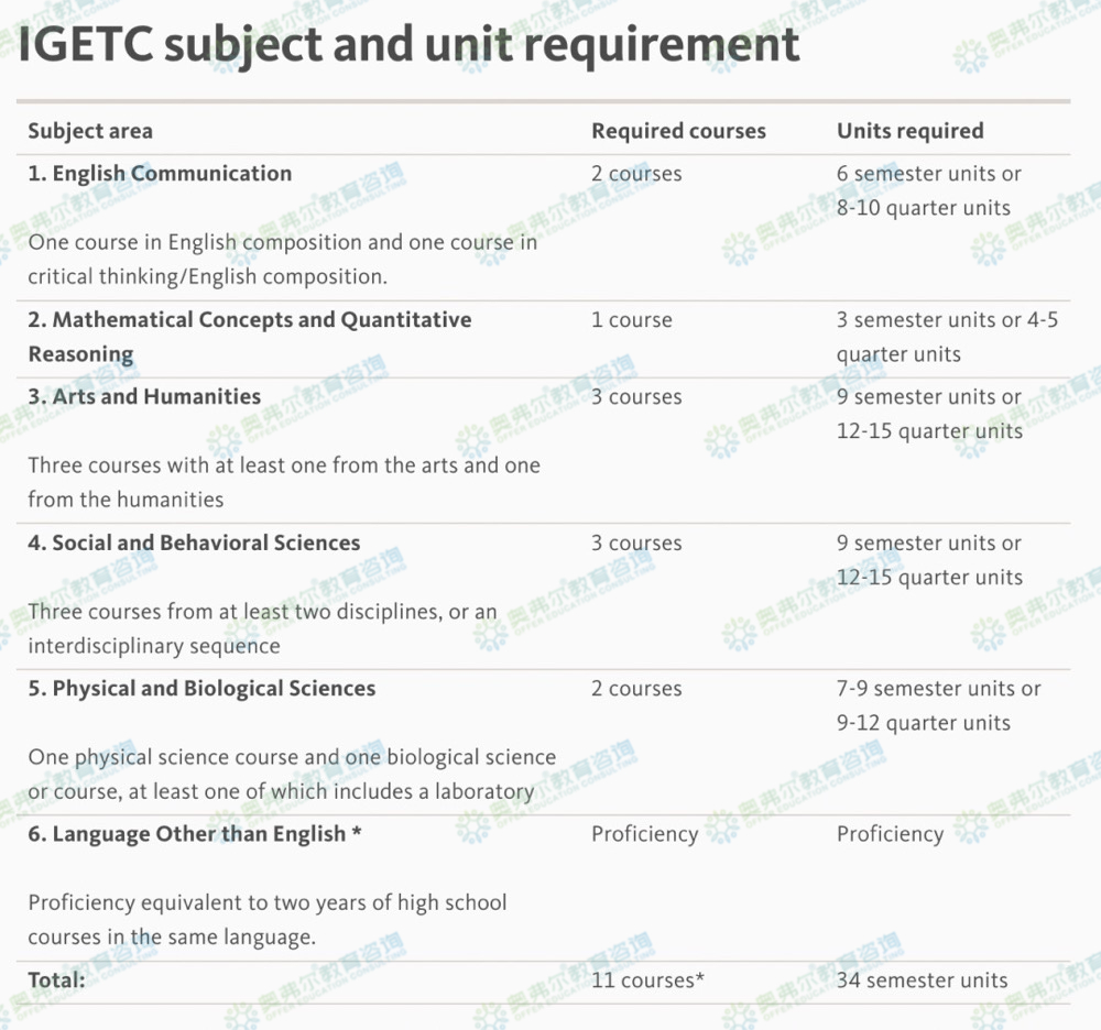 CC转学UC｜IGETC新变动！CC转学必看！(图3)