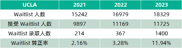 RD收到Waitlist怎么办？ UC系各分校近年WL转正率盘点来啦！(图4)