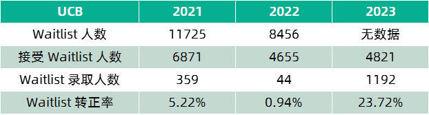 RD收到Waitlist怎么办？ UC系各分校近年WL转正率盘点来啦！(图6)
