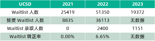 RD收到Waitlist怎么办？ UC系各分校近年WL转正率盘点来啦！(图8)