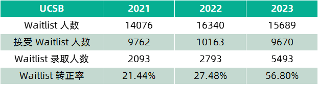 RD收到Waitlist怎么办？ UC系各分校近年WL转正率盘点来啦！(图10)