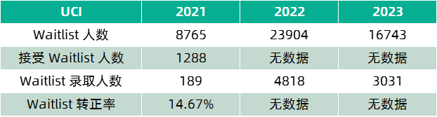 RD收到Waitlist怎么办？ UC系各分校近年WL转正率盘点来啦！(图12)