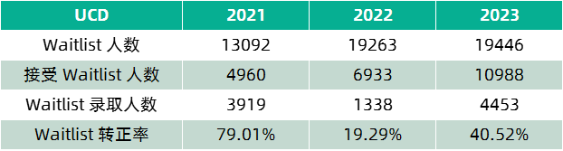 RD收到Waitlist怎么办？ UC系各分校近年WL转正率盘点来啦！(图14)