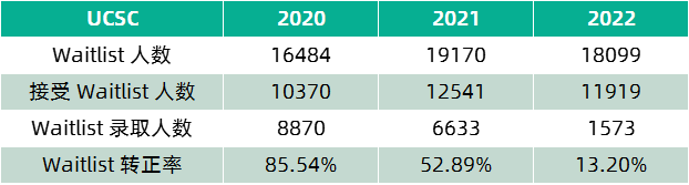 RD收到Waitlist怎么办？ UC系各分校近年WL转正率盘点来啦！(图16)