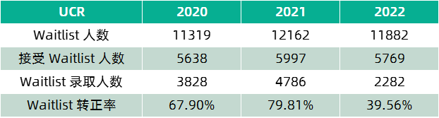 RD收到Waitlist怎么办？ UC系各分校近年WL转正率盘点来啦！(图18)