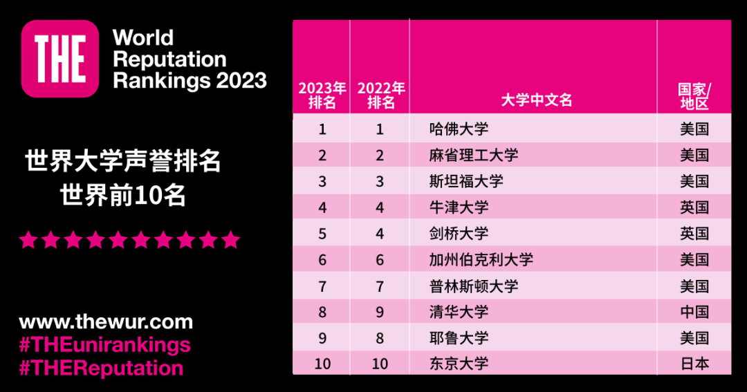 2023泰晤士世界大学声誉排名发布 ！学者眼中的品牌高校有哪些？(图4)