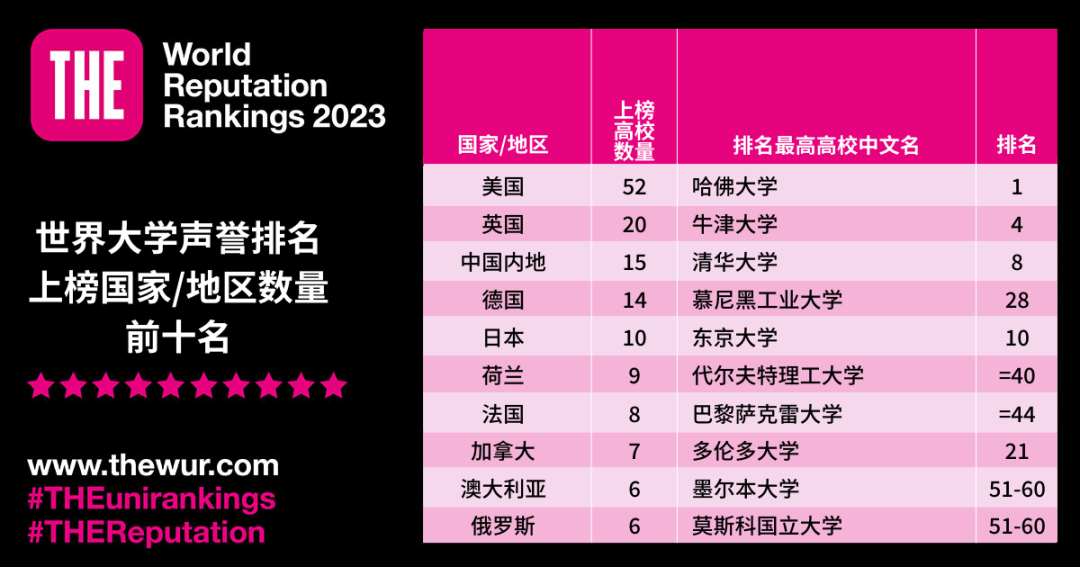 2023泰晤士世界大学声誉排名发布 ！学者眼中的品牌高校有哪些？(图5)