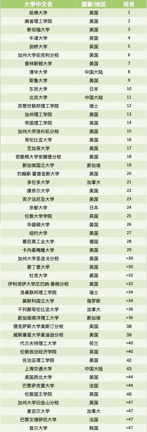 2023泰晤士世界大学声誉排名发布 ！学者眼中的品牌高校有哪些？(图6)