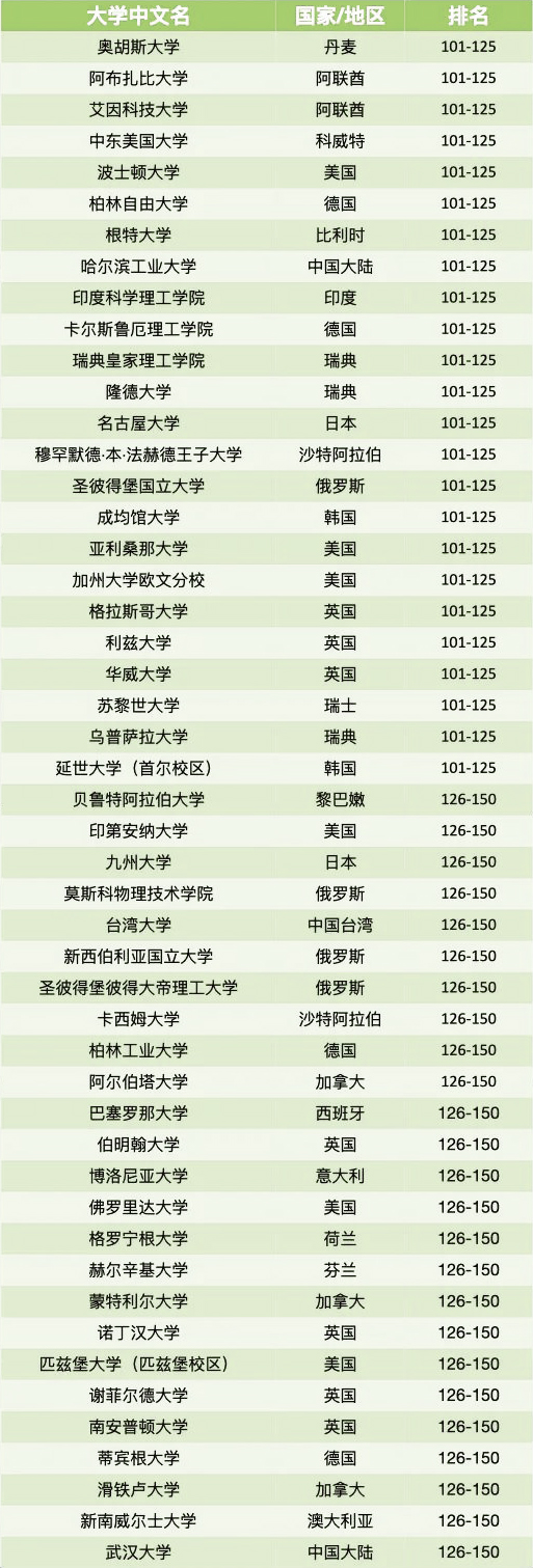 2023泰晤士世界大学声誉排名发布 ！学者眼中的品牌高校有哪些？(图8)