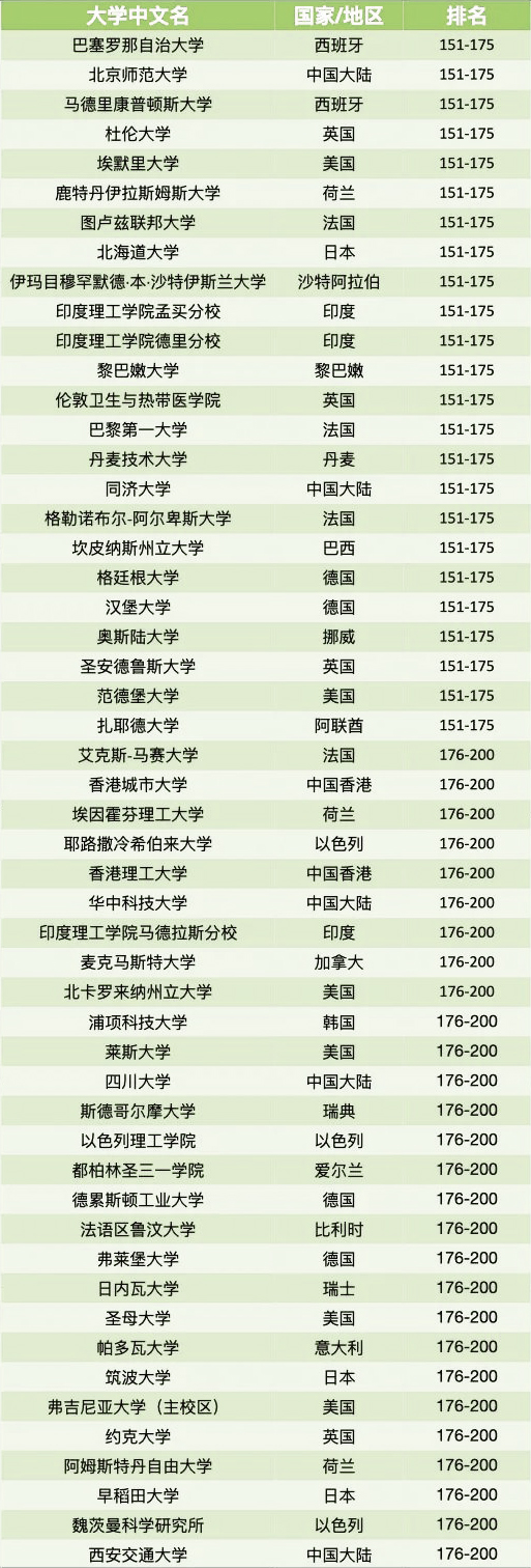 2023泰晤士世界大学声誉排名发布 ！学者眼中的品牌高校有哪些？(图9)