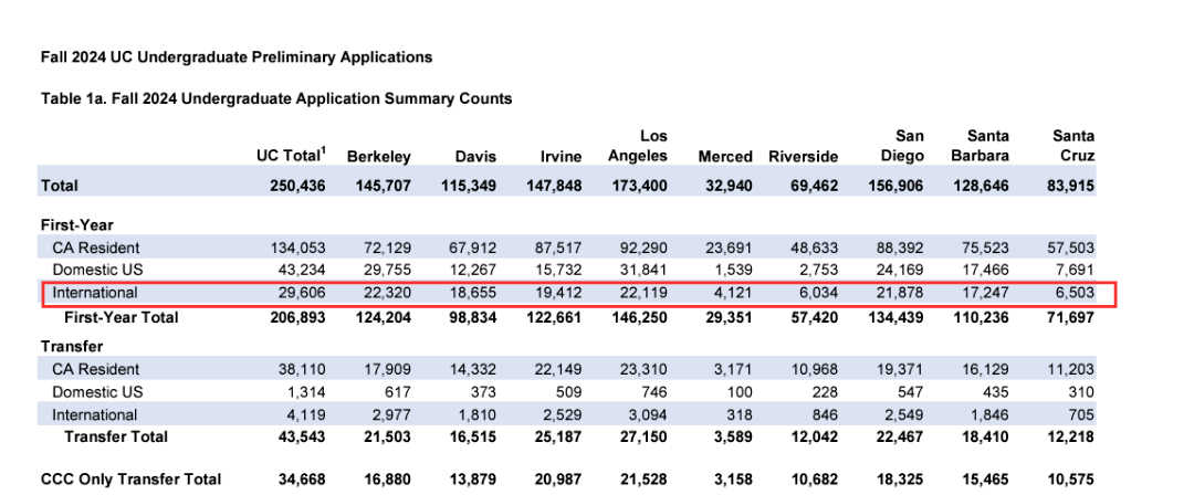 UC系RD放榜在即，加州大学24Fall申请数据公布(图4)