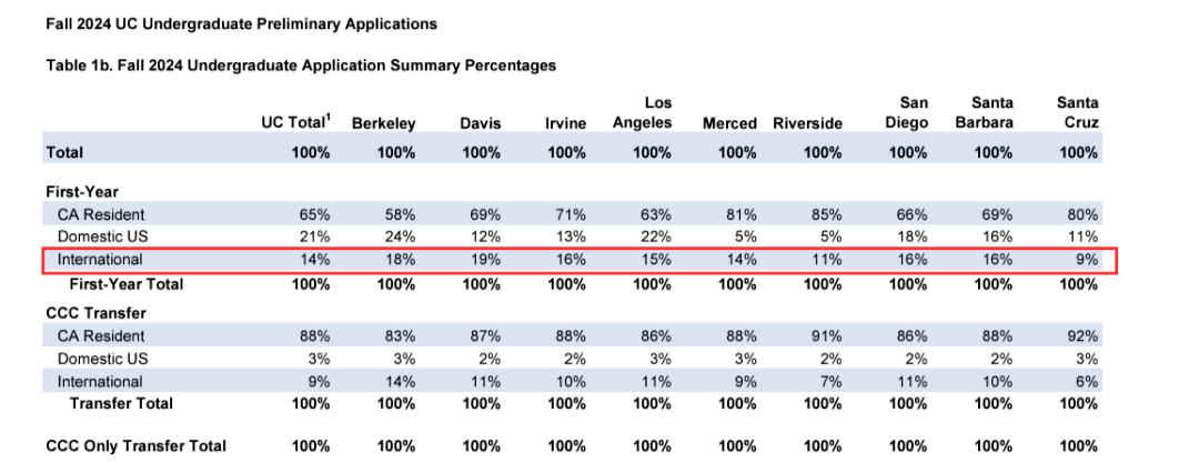 UC系RD放榜在即，加州大学24Fall申请数据公布(图5)