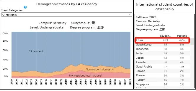 UC系RD放榜在即，加州大学24Fall申请数据公布(图6)