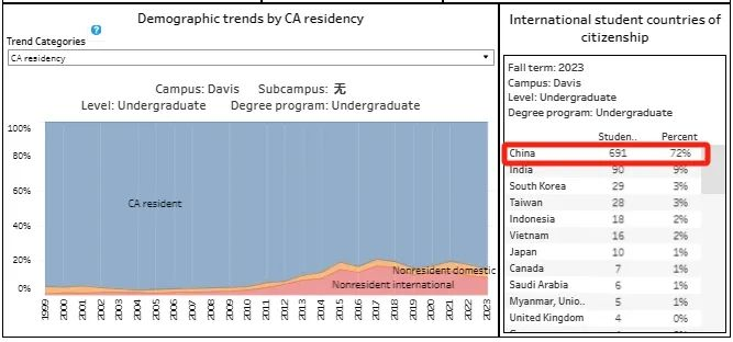 UC系RD放榜在即，加州大学24Fall申请数据公布(图7)