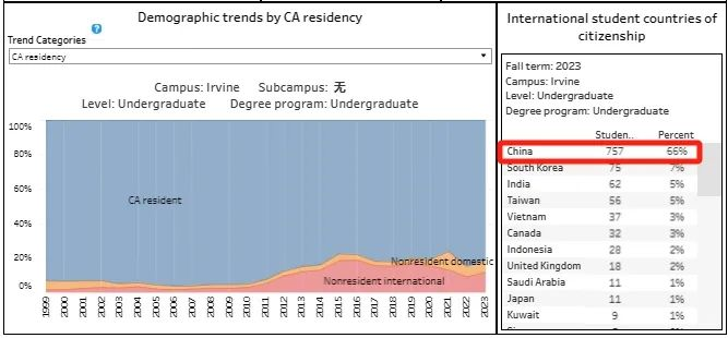 UC系RD放榜在即，加州大学24Fall申请数据公布(图8)