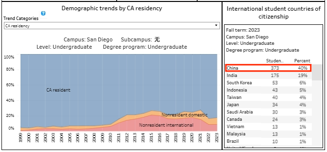 UC系RD放榜在即，加州大学24Fall申请数据公布(图10)