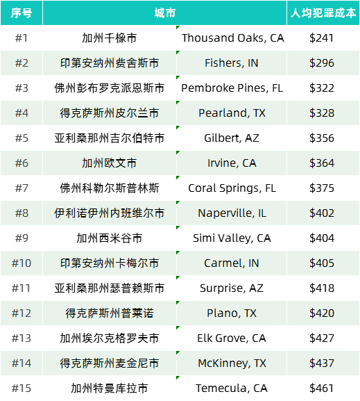 2024全美城市安全红黑榜出炉！美国TOP50名校哪些最安全？(图4)