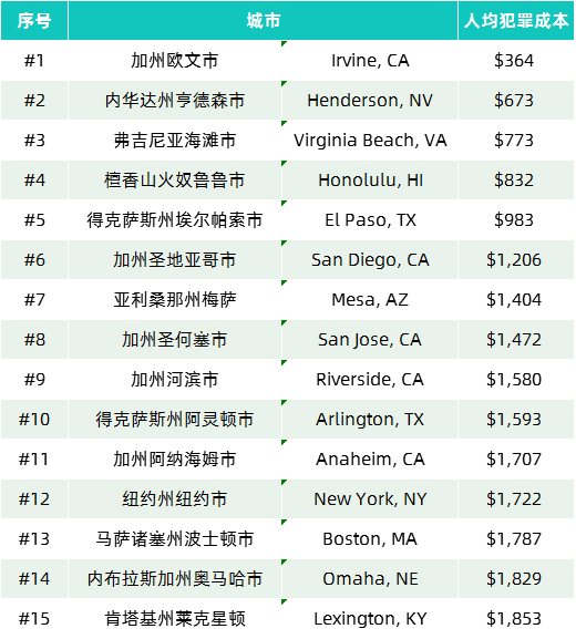 2024全美城市安全红黑榜出炉！美国TOP50名校哪些最安全？(图6)