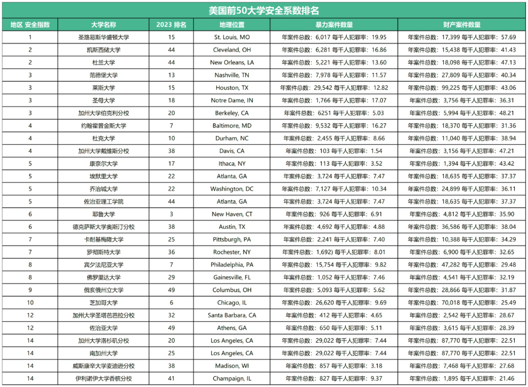 2024全美城市安全红黑榜出炉！美国TOP50名校哪些最安全？(图10)