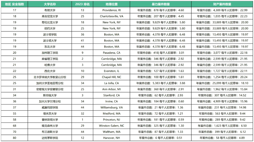 2024全美城市安全红黑榜出炉！美国TOP50名校哪些最安全？(图11)