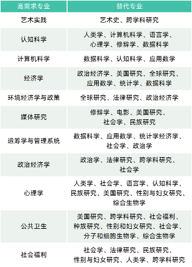 UCSD发布“专业收紧令”，UC高需无望？不如看看这些替代专业？(图9)