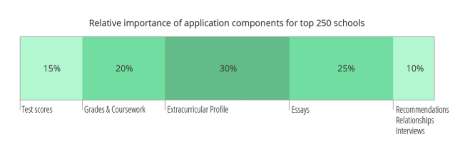 Common App 活动列表填写秘籍：绕开误区，突显独特！(图2)