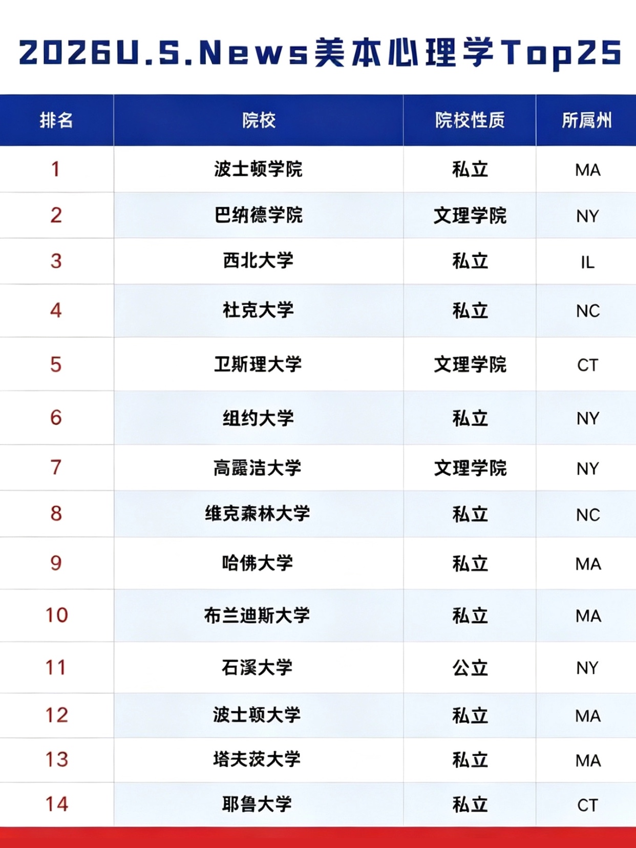 心理学美本排名 | 这些“非藤校”专排Top级，性价比超高(图2)