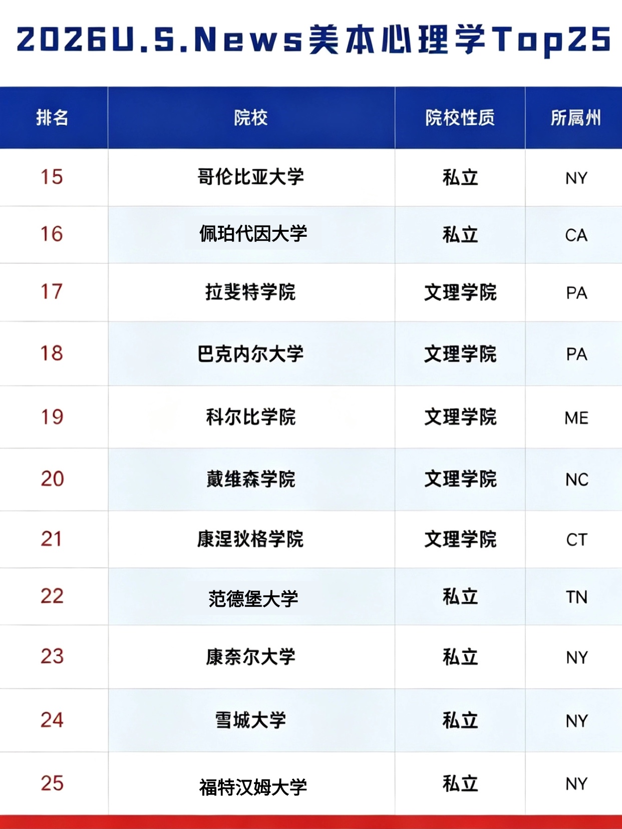 心理学美本排名 | 这些“非藤校”专排Top级，性价比超高(图3)