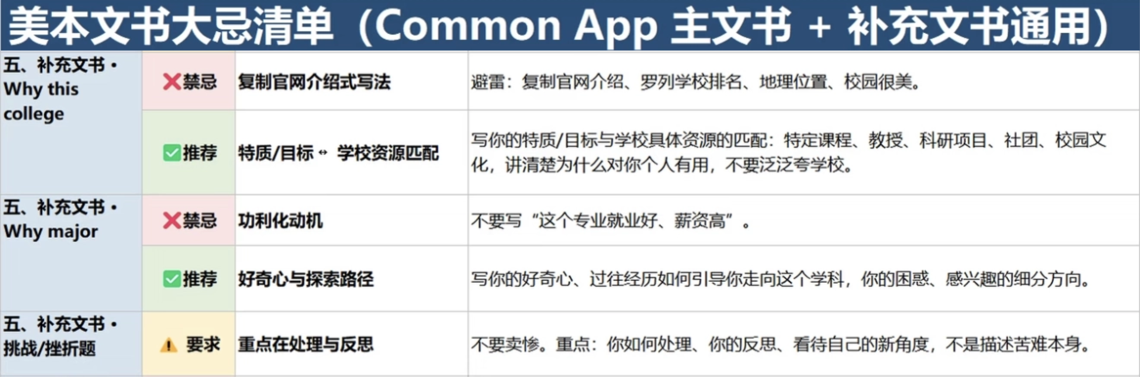 CommonApp文书避忌清单｜别让踩坑毁掉你的申请(图5)