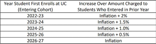 UC申请内卷严重，竟然还要涨学费？(图6)