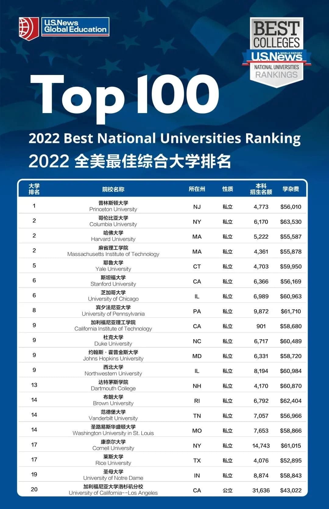 重磅！USNews2022排名新鲜出炉，你的学校排第几？(图3)