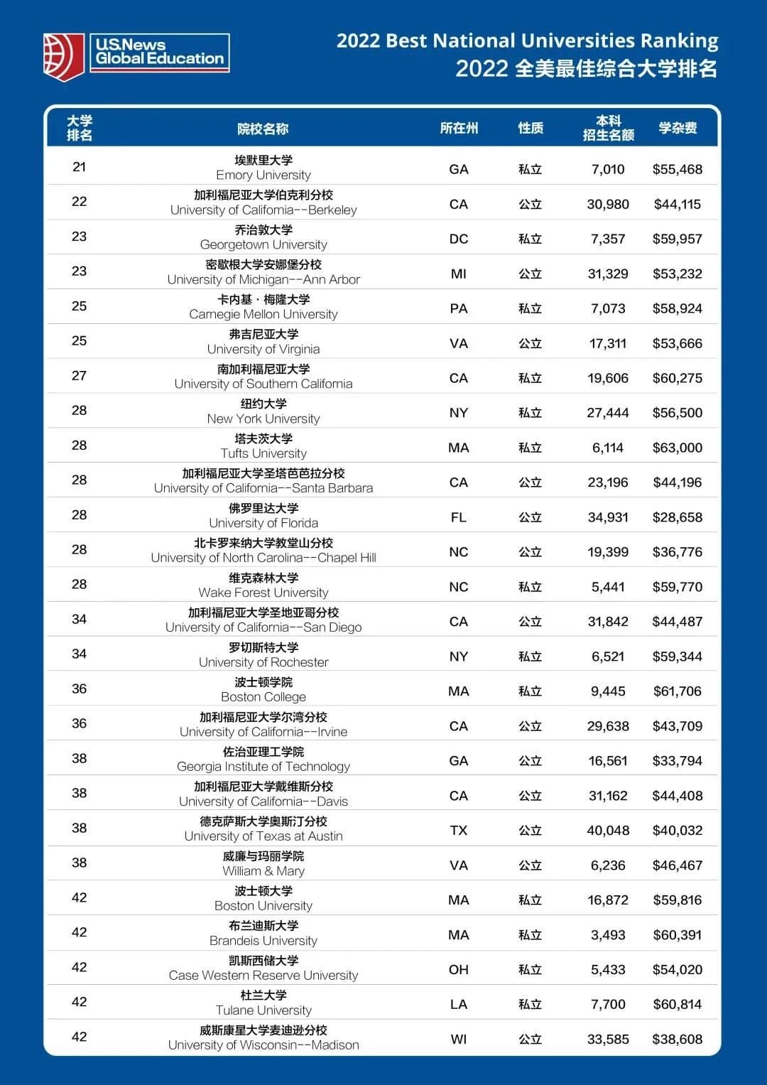 重磅！USNews2022排名新鲜出炉，你的学校排第几？(图4)