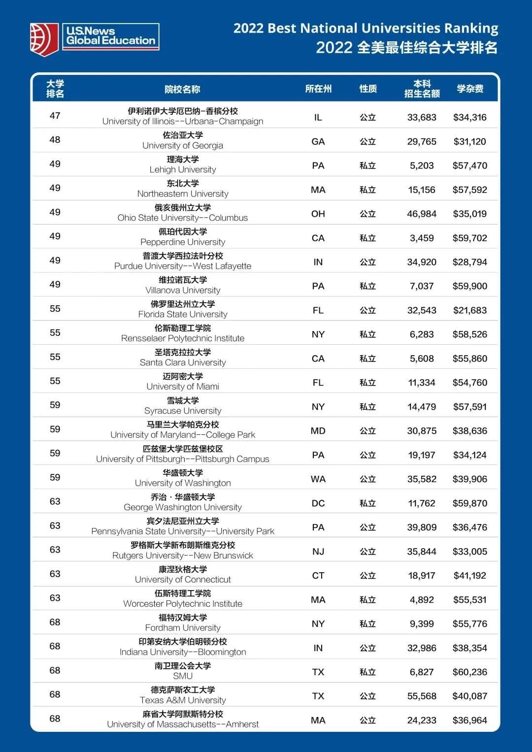 重磅！USNews2022排名新鲜出炉，你的学校排第几？(图5)