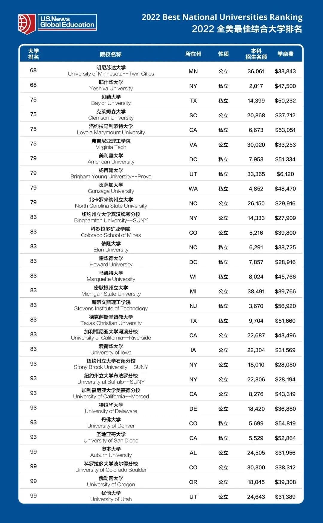 重磅！USNews2022排名新鲜出炉，你的学校排第几？(图6)