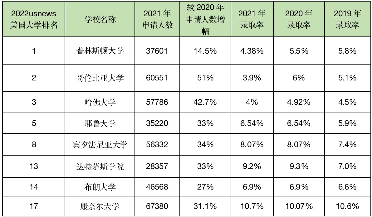 留学生们都想爬藤，那么你真的了解藤校吗？（上）(图2)