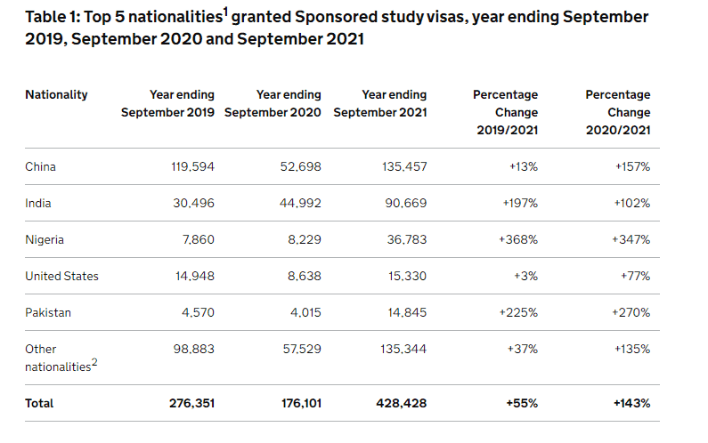 这个国家今年的学生签证居然比疫情前增长55% ？(图3)