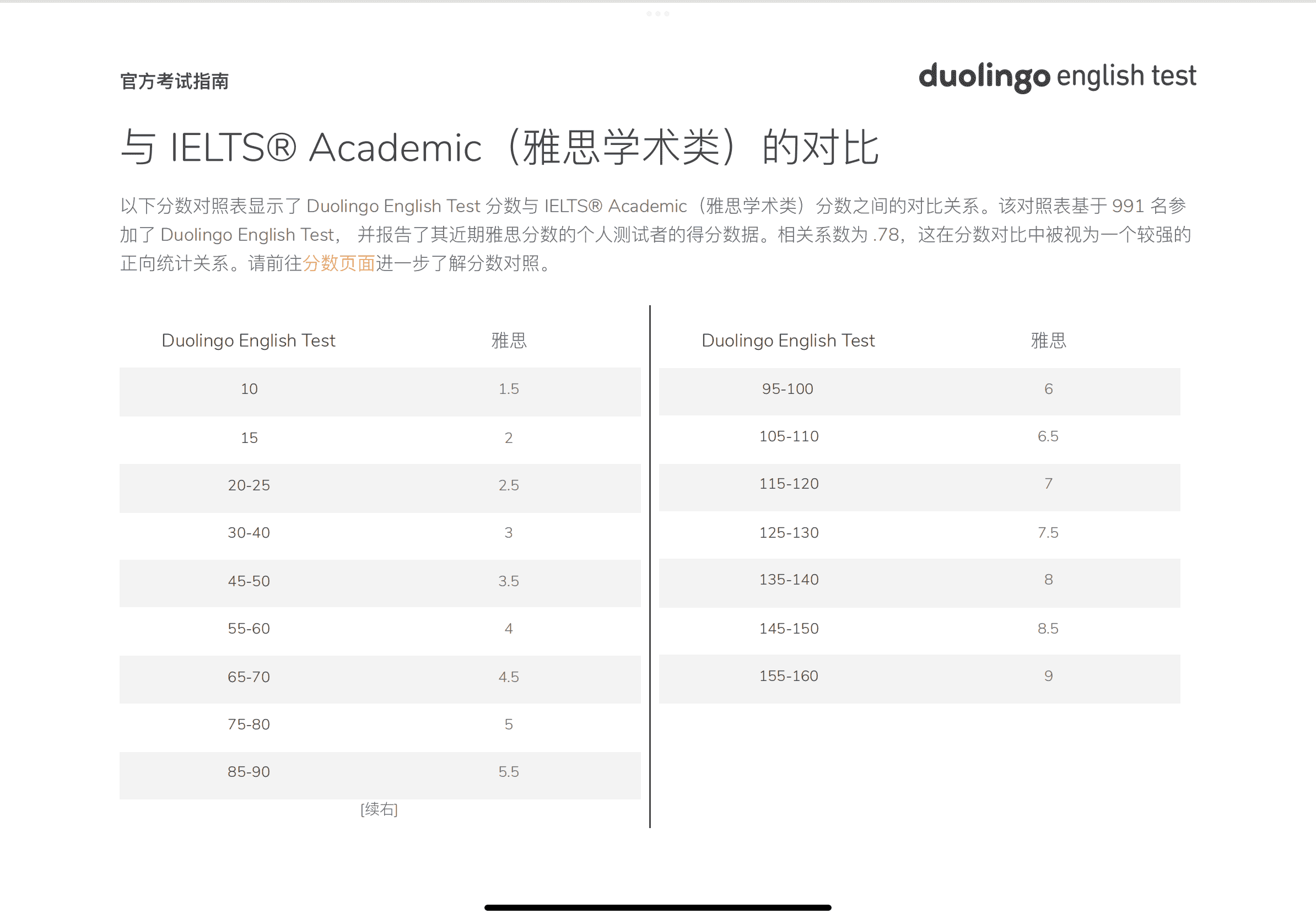 「干货」超详解！关于多邻国英语测试，你想知道的一切！(图8)