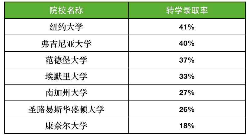 预则立，不预则废！奉上一份美本转学攻略！(图4)