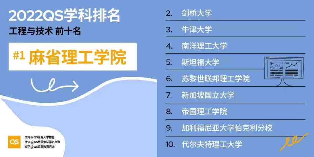 【排名】2022 QS世界大学学科排名强势发布！你的梦校上榜了吗？(图3)