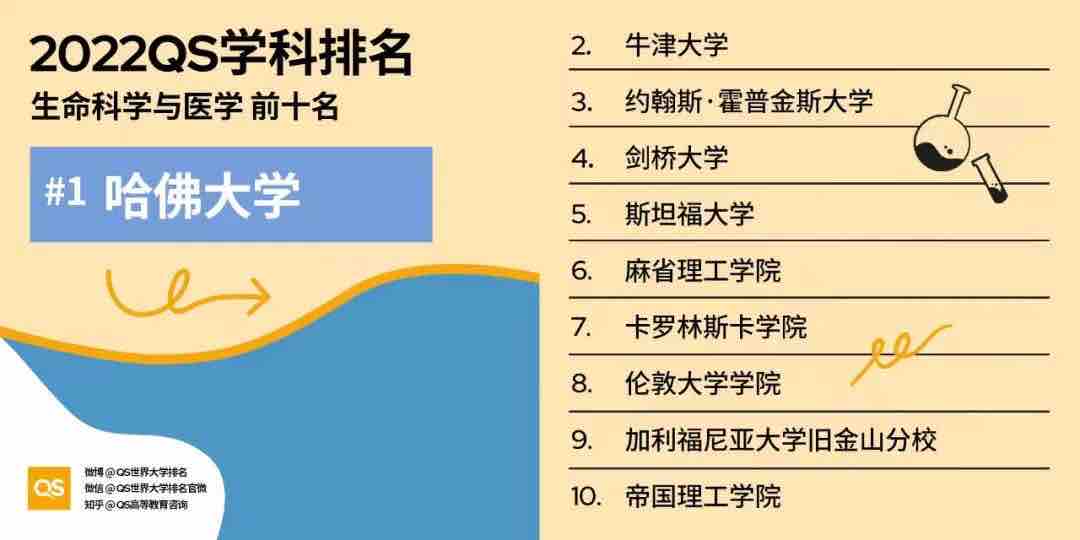 【排名】2022 QS世界大学学科排名强势发布！你的梦校上榜了吗？(图4)