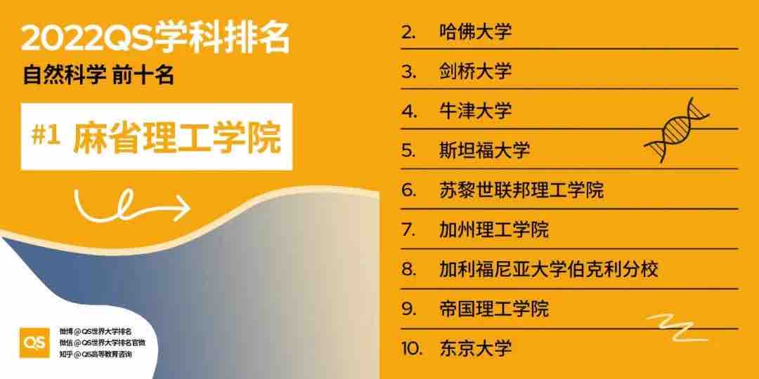 【排名】2022 QS世界大学学科排名强势发布！你的梦校上榜了吗？(图5)