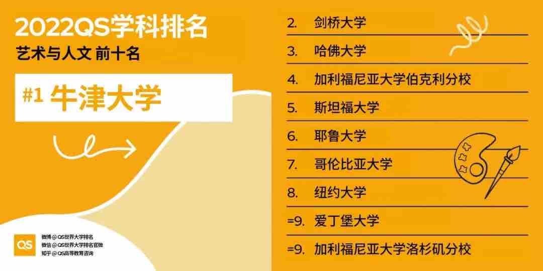 【排名】2022 QS世界大学学科排名强势发布！你的梦校上榜了吗？(图2)