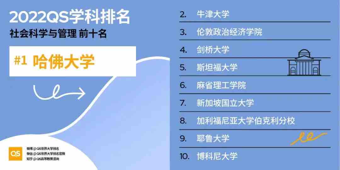 【排名】2022 QS世界大学学科排名强势发布！你的梦校上榜了吗？(图6)