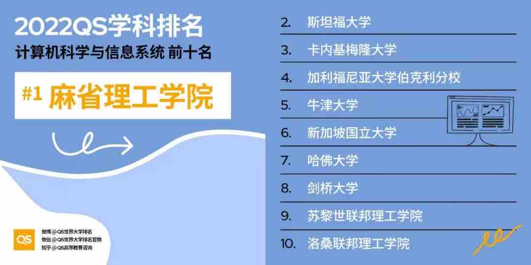 【排名】2022 QS世界大学学科排名强势发布！你的梦校上榜了吗？(图13)