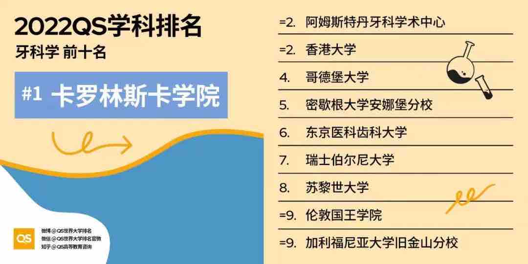 【排名】2022 QS世界大学学科排名强势发布！你的梦校上榜了吗？(图18)