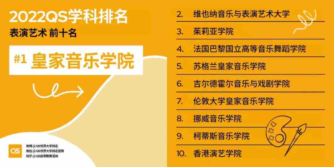 【排名】2022 QS世界大学学科排名强势发布！你的梦校上榜了吗？(图7)