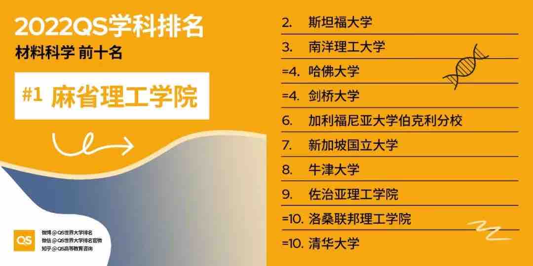 【排名】2022 QS世界大学学科排名强势发布！你的梦校上榜了吗？(图19)