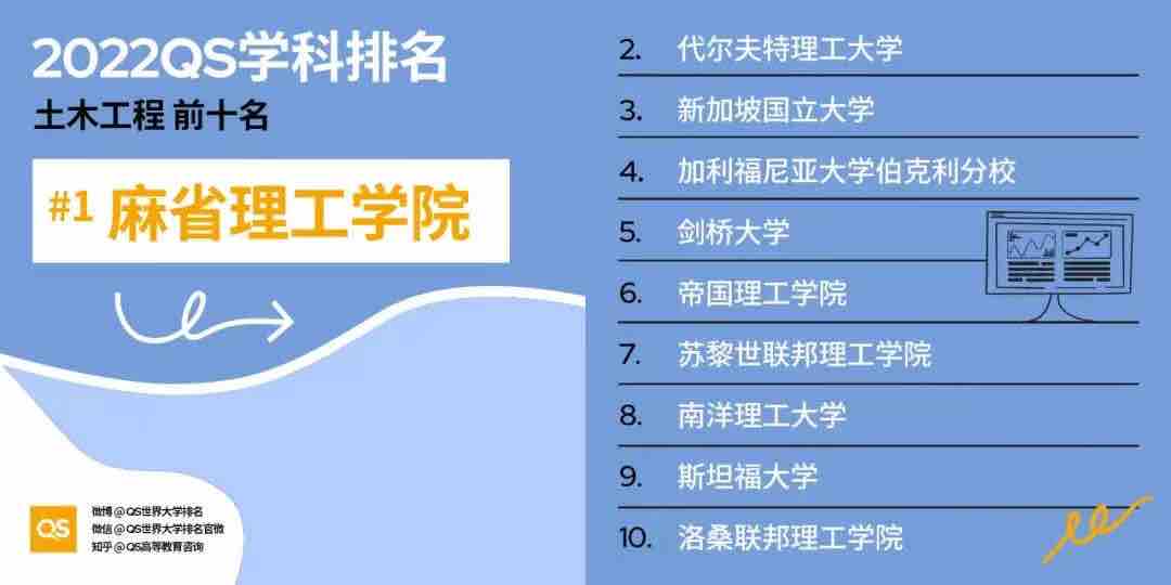 【排名】2022 QS世界大学学科排名强势发布！你的梦校上榜了吗？(图15)